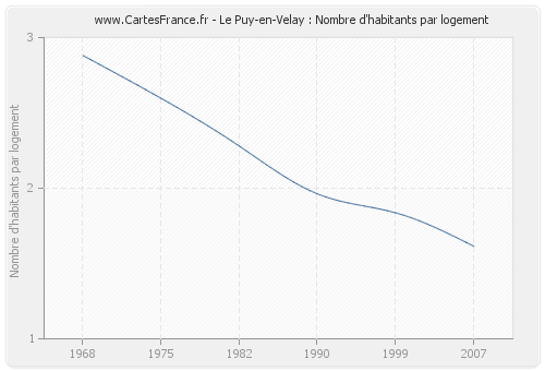 Le Puy-en-Velay : Nombre d'habitants par logement